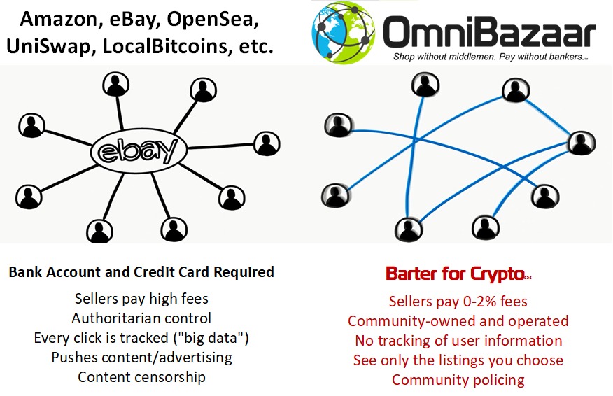 Competitor comparison chart showing all the ways OmniBazaar has lower fees, greater utility, and greater user privacy that most e-commerce platforms
