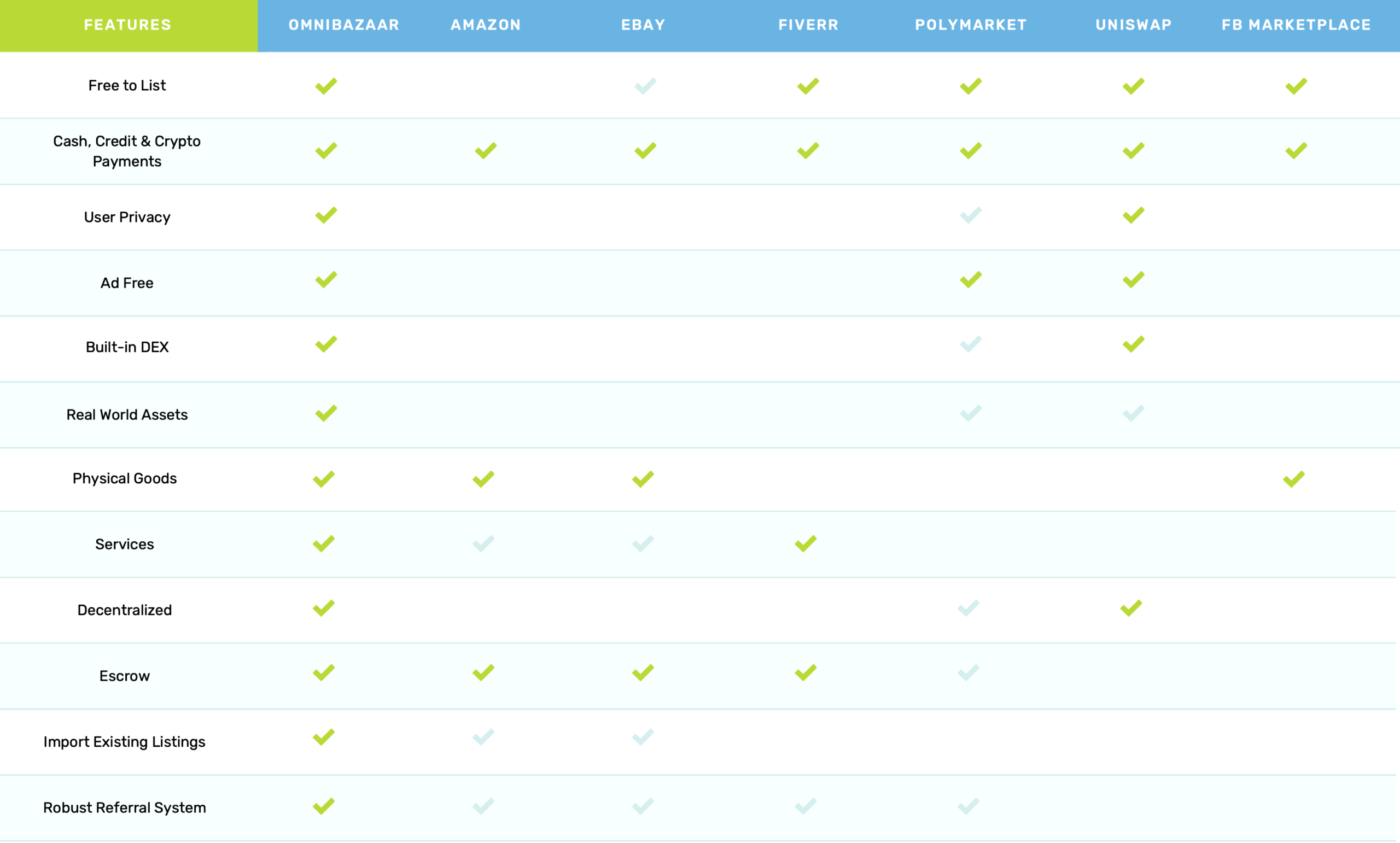 Competitor comparison chart showing which features OmniBazaar has and how it compares to other relevant platforms